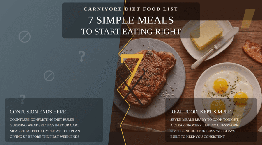 Carnivore diet food list featuring 7 simple meals with steak, eggs, butter, and bacon